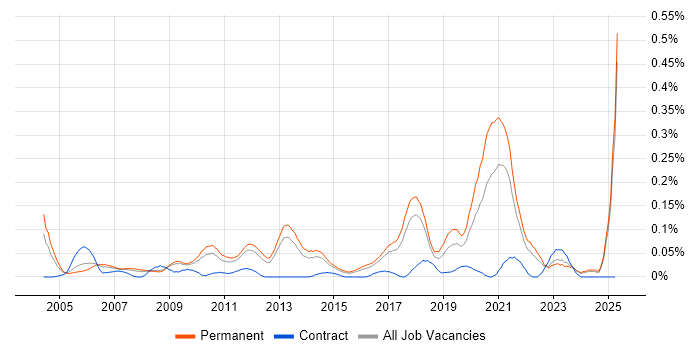 Job vacancy trend for Senior Product Manager in the East of England Job vacancy trend for Senior Product Manager in the East of England