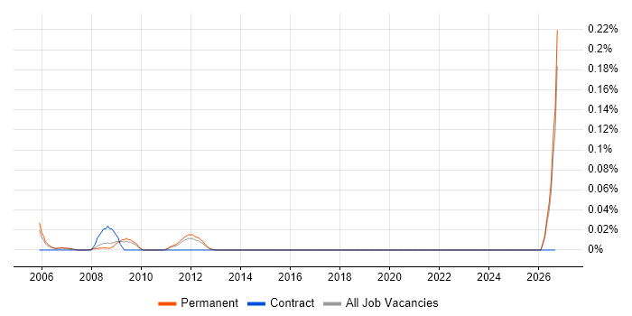 Senior Product Marketing Manager job vacancy trend in the East of England