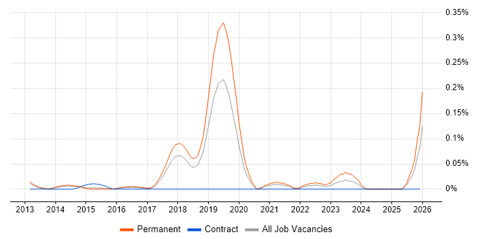 Senior Product Owner job vacancy trend in the East of England