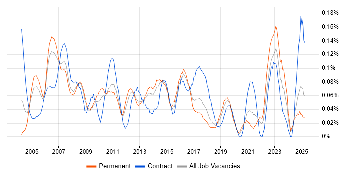 Job vacancy trend for Senior Programme Manager in the East of England Job vacancy trend for Senior Programme Manager in the East of England