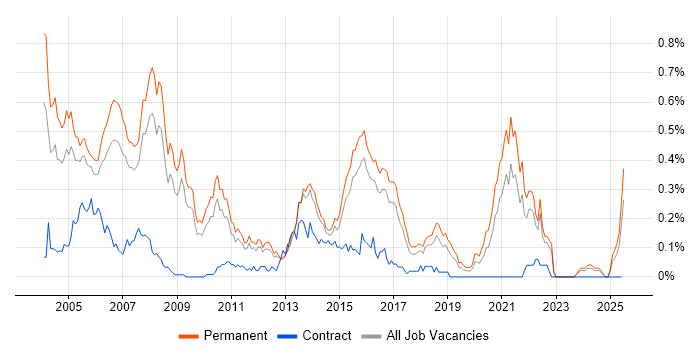 Job vacancy trend for Senior Programmer in the East of England Job vacancy trend for Senior Programmer in the East of England