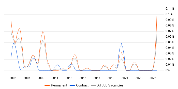 Job vacancy trend for Senior Project Leader in the East of England Job vacancy trend for Senior Project Leader in the East of England
