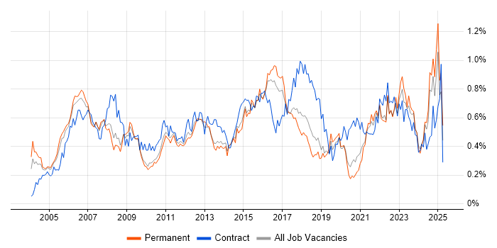 Job vacancy trend for Senior Project Manager in the East of England Job vacancy trend for Senior Project Manager in the East of England