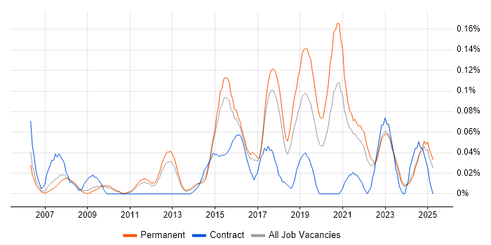 Job vacancy trend for Senior Python Developer in the East of England Job vacancy trend for Senior Python Developer in the East of England