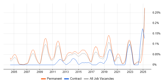 Job vacancy trend for Senior QA Engineer in the East of England Job vacancy trend for Senior QA Engineer in the East of England