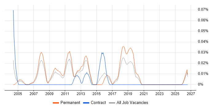 Senior Quality Engineer job vacancy trend in the East of England