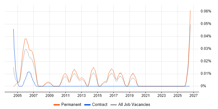 Senior RF Design Engineer job vacancy trend in the East of England