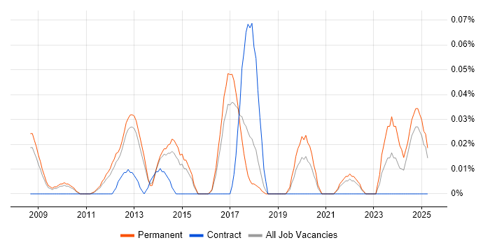 Job vacancy trend for Senior Ruby Developer in the East of England Job vacancy trend for Senior Ruby Developer in the East of England