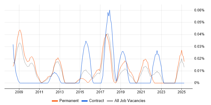 Job vacancy trend for Senior Ruby on Rails Developer in the East of England Job vacancy trend for Senior Ruby on Rails Developer in the East of England