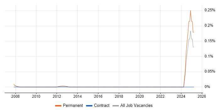 Job vacancy trend for Senior Safety Engineer in the East of England Job vacancy trend for Senior Safety Engineer in the East of England