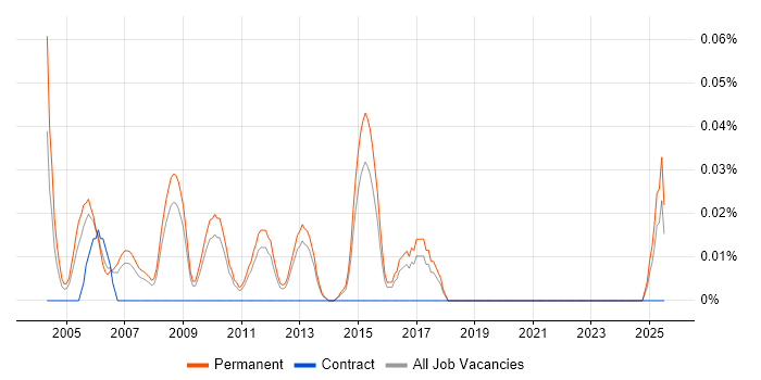 Job vacancy trend for Senior Sales Manager in the East of England Job vacancy trend for Senior Sales Manager in the East of England