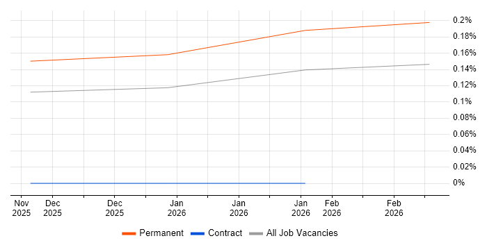 Senior Sales Representative job vacancy trend in the East of England