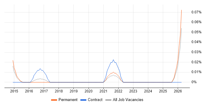 Senior Salesforce Analyst job vacancy trend in the East of England