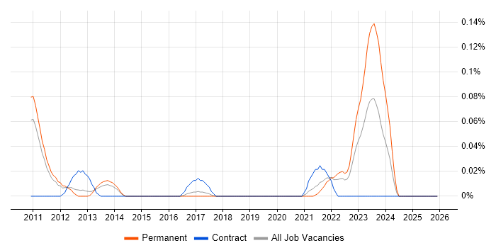 Senior Salesforce Developer job vacancy trend in the East of England