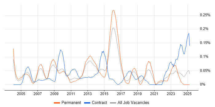 Job vacancy trend for Senior SAP Consultant in the East of England Job vacancy trend for Senior SAP Consultant in the East of England