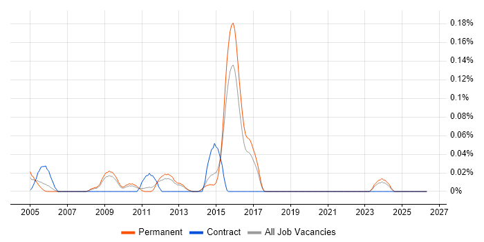 Senior SAP MM Consultant job vacancy trend in the East of England