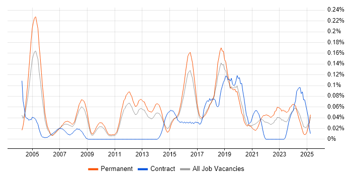 Job vacancy trend for Senior Security Analyst in the East of England Job vacancy trend for Senior Security Analyst in the East of England
