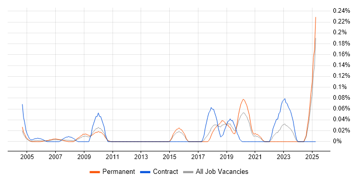 Job vacancy trend for Senior Security Architect in the East of England Job vacancy trend for Senior Security Architect in the East of England