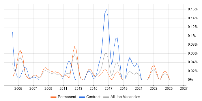 Senior Security Consultant job vacancy trend in the East of England