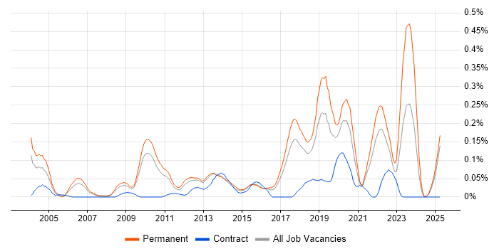 Job vacancy trend for Senior Security Engineer in the East of England Job vacancy trend for Senior Security Engineer in the East of England