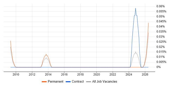 Senior SEO Executive job vacancy trend in the East of England
