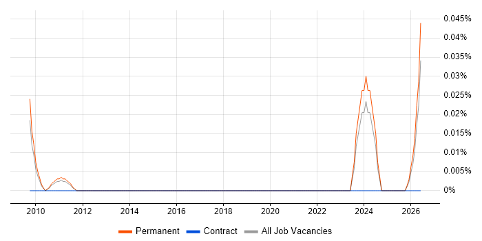 Senior SEO Specialist job vacancy trend in the East of England