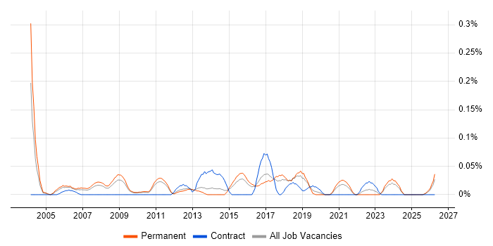 Senior Service Delivery Manager job vacancy trend in the East of England