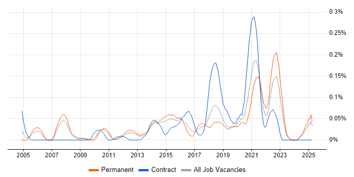Job vacancy trend for Senior Service Desk Analyst in the East of England Job vacancy trend for Senior Service Desk Analyst in the East of England