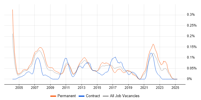 Job vacancy trend for Senior Service Manager in the East of England Job vacancy trend for Senior Service Manager in the East of England