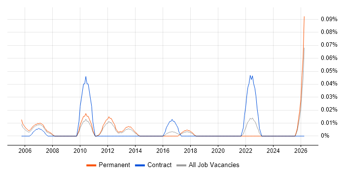 Senior SharePoint Consultant job vacancy trend in the East of England
