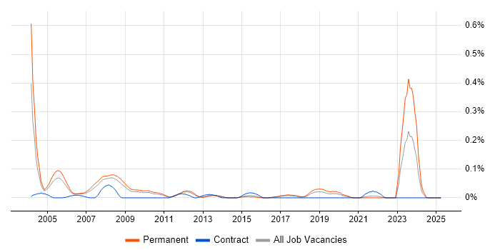 Job vacancy trend for Senior Software Architect in the East of England Job vacancy trend for Senior Software Architect in the East of England
