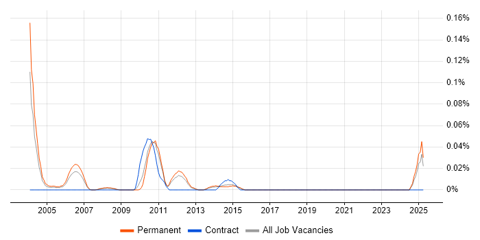 Job vacancy trend for Senior Software Design Engineer in the East of England Job vacancy trend for Senior Software Design Engineer in the East of England