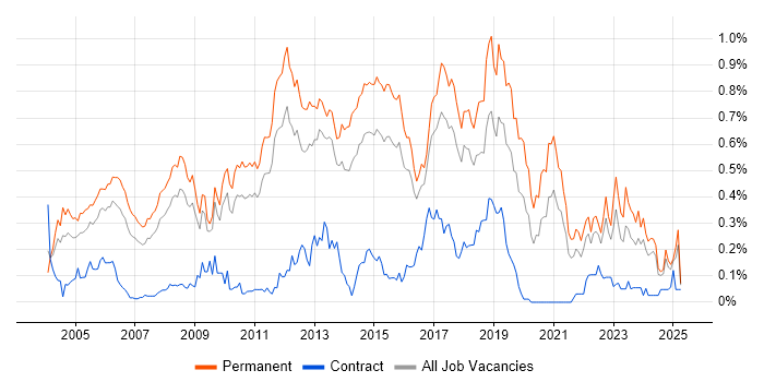Job vacancy trend for Senior Software Developer in the East of England