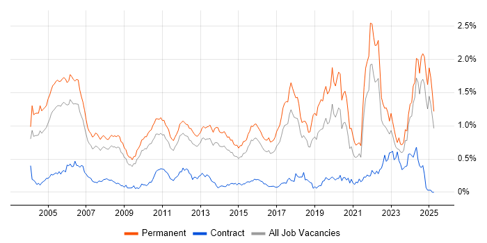 Job vacancy trend for Senior Software Engineer in the East of England Job vacancy trend for Senior Software Engineer in the East of England