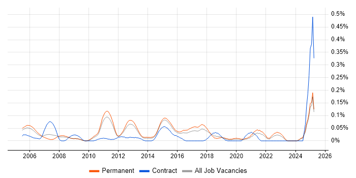 Job vacancy trend for Senior Software Project Manager in the East of England Job vacancy trend for Senior Software Project Manager in the East of England