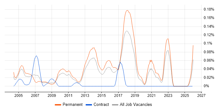 Senior Software Test Engineer job vacancy trend in the East of England