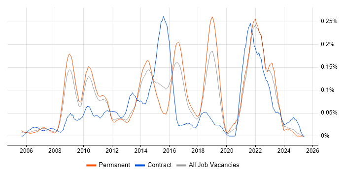 Job vacancy trend for Senior Solutions Architect in the East of England Job vacancy trend for Senior Solutions Architect in the East of England