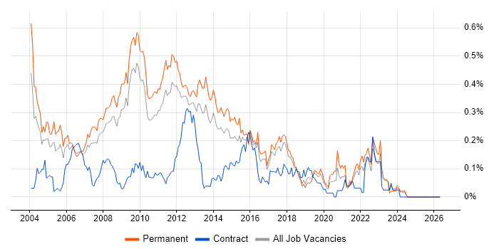 Senior SQL Developer job vacancy trend in the East of England