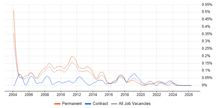 Senior SQL Server Developer job vacancy trend in the East of England