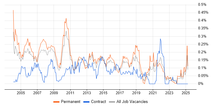 Job vacancy trend for Senior Support Analyst in the East of England Job vacancy trend for Senior Support Analyst in the East of England