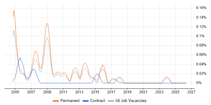 Senior Support Consultant job vacancy trend in the East of England