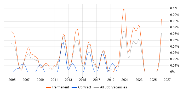 Senior Support Technician job vacancy trend in the East of England