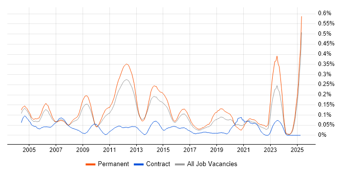 Job vacancy trend for Senior Systems Administrator in the East of England Job vacancy trend for Senior Systems Administrator in the East of England