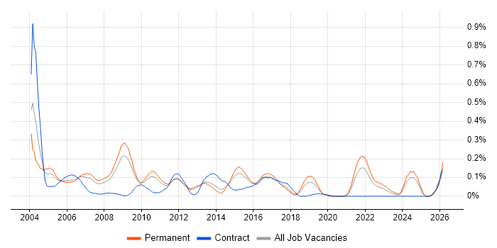 Senior Systems Analyst job vacancy trend in the East of England