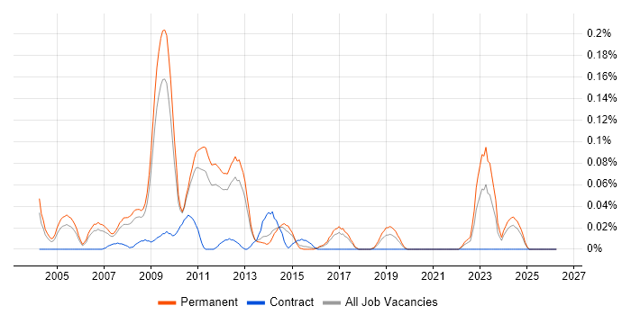 Senior Systems Architect job vacancy trend in the East of England