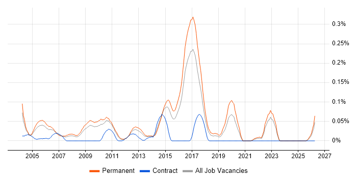 Senior Systems Developer job vacancy trend in the East of England