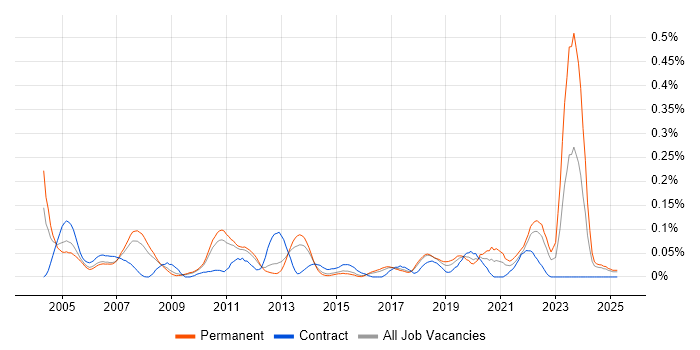 Job vacancy trend for Senior Technical Analyst in the East of England Job vacancy trend for Senior Technical Analyst in the East of England