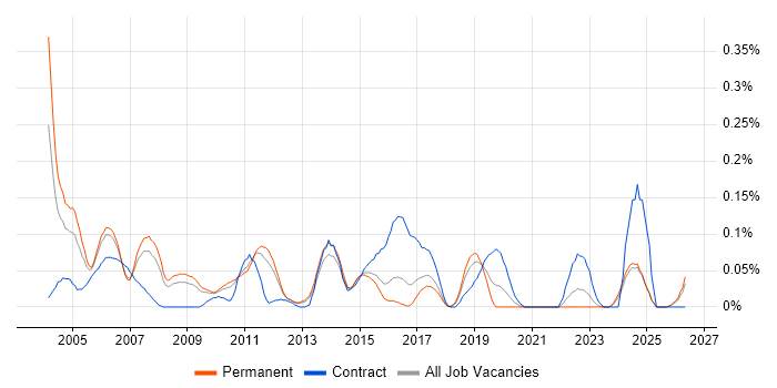 Senior Technical Architect job vacancy trend in the East of England