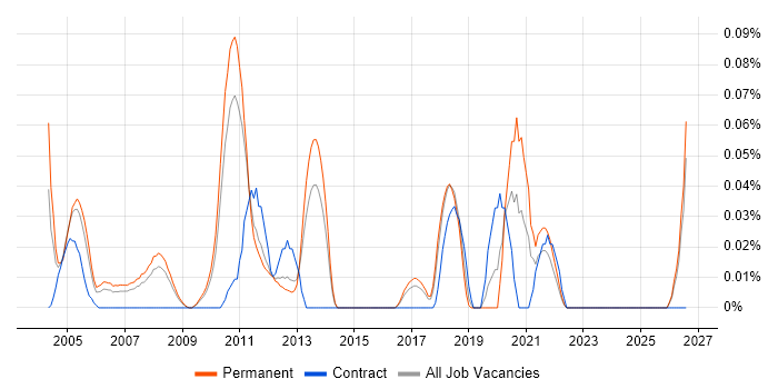 Senior Technical Support Analyst job vacancy trend in the East of England