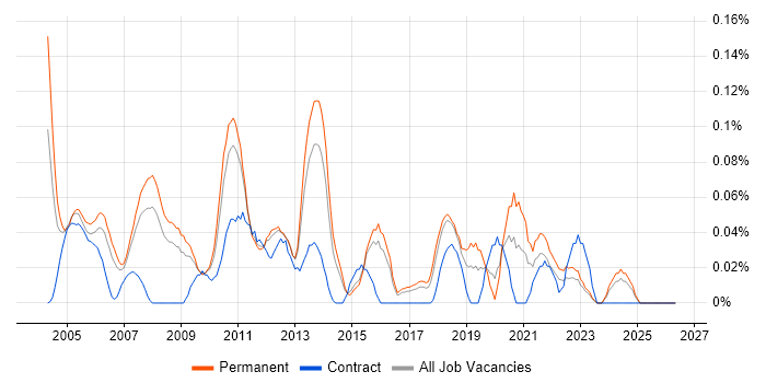 Senior Technical Support job vacancy trend in the East of England